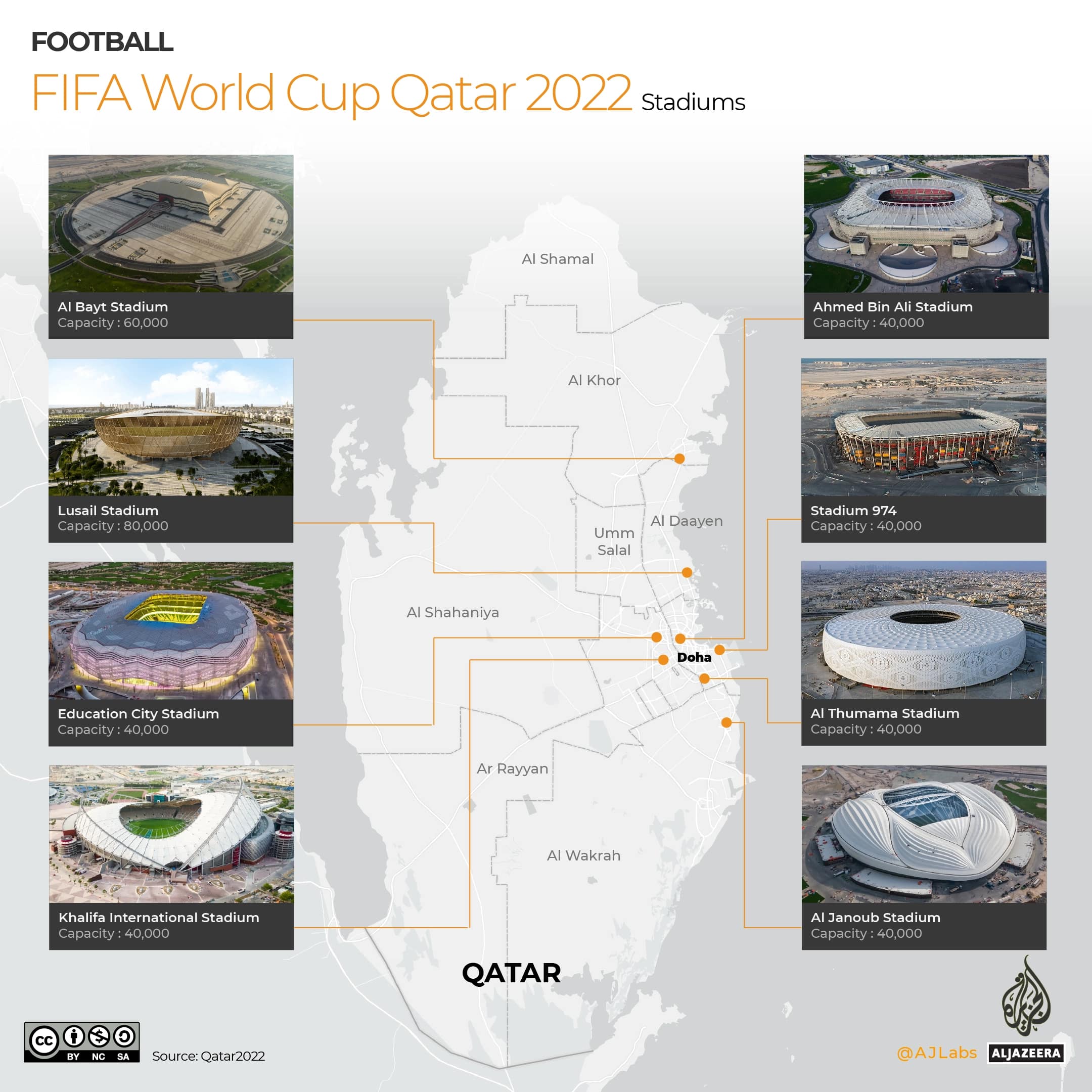 FWC - Qatar 2022 Stadiums