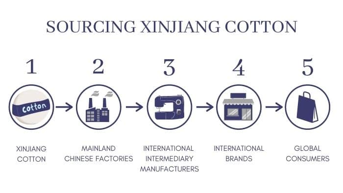 Laundered Cotton Sourced in Xinjiang China